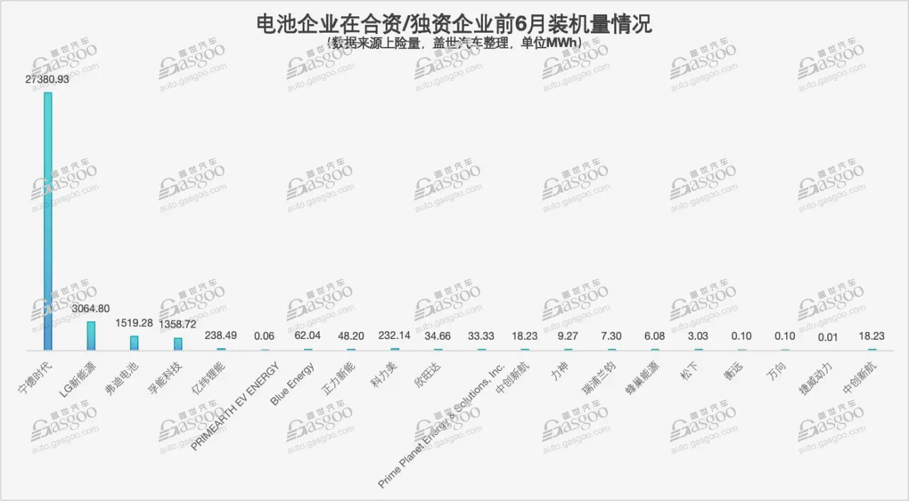 搭伙品牌电板供应政策:“宁王”主导,但也有“自家东说念主”